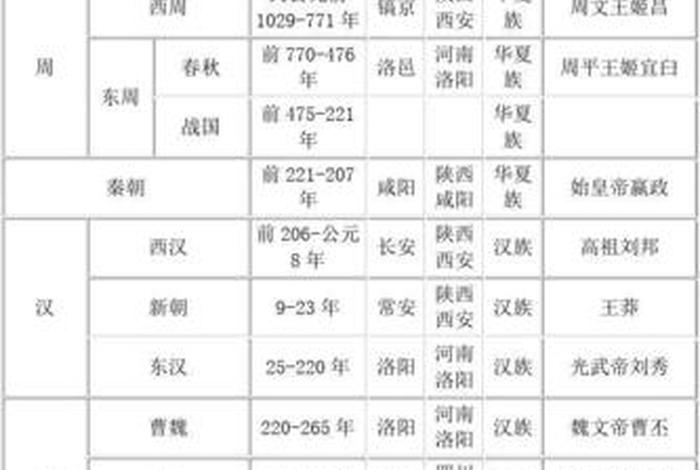 中国历史人物先后次序图(中国历史人物先后次序图表) 中国历史人物先后次序图(中国历史人物先后次序图表)