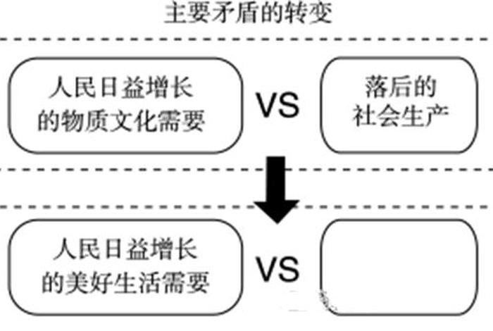 中国不同历史阶段的主要矛盾、不同阶段中国主要矛盾的演变