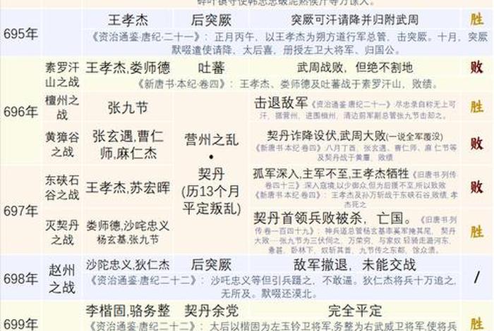 中国历史上的对外战争、中国历史对外战争排名