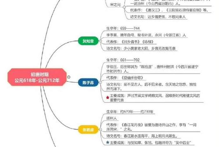 历史人物思维导图 历史人物思维导图名人