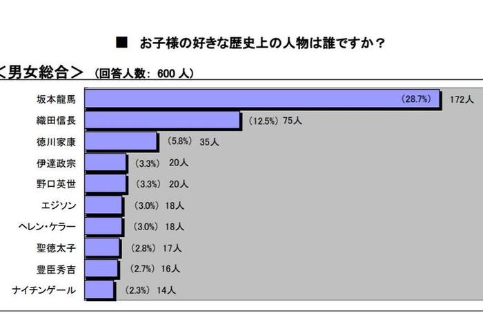 日本人最喜欢的历史人物排名;日本最喜爱的历史人物 日本人最喜欢的历史人物排名;日本最喜爱的历史人物