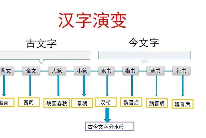 中国历史汉字进程 - 中国汉字的历史和现状 中国历史汉字进程 - 中国汉字的历史和现状