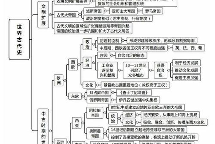 中国历史思维导图百度网盘,中国历史思维导图大事记 中国历史思维导图百度网盘,中国历史思维导图大事记