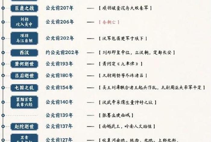 初中中国历史时间轴完整版可打印;初中中国历史时间轴及重大事件 初中中国历史时间轴完整版可打印;初中中国历史时间轴及重大事件