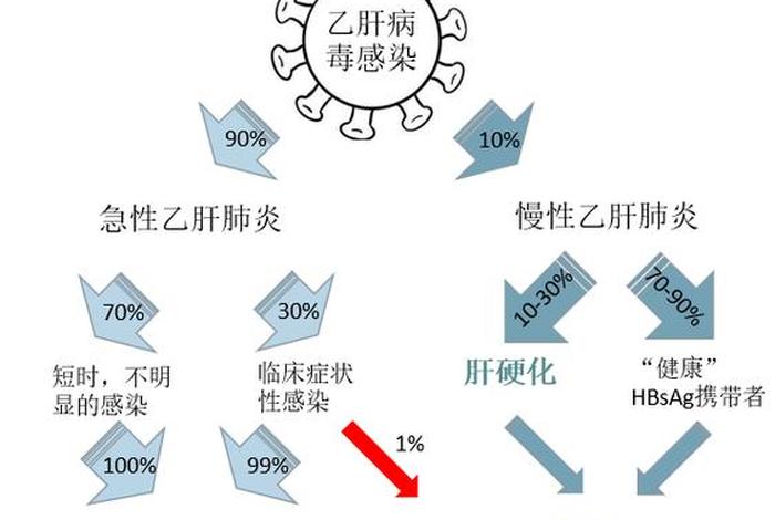 中国乙肝发展史 - 中国乙肝爆发是哪一年