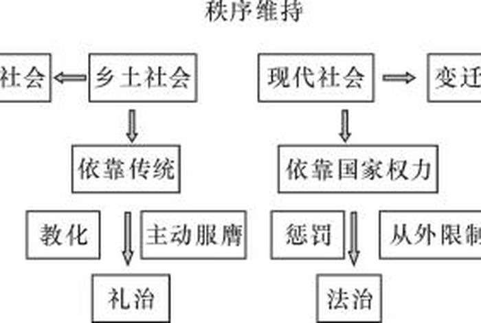 乡土中国礼治秩序概括；乡土中国礼治秩序概括总结