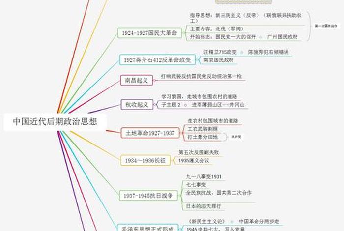 近代中国历史人物思想汇报范文（中国近代史人物思维导图）