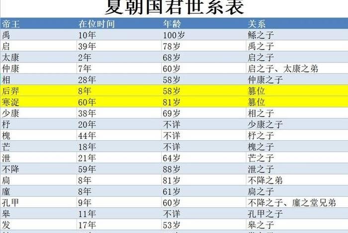 夏朝人物列表,夏朝重要人物 夏朝人物列表,夏朝重要人物