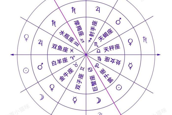 十二星座 对应 十二星座对应行星