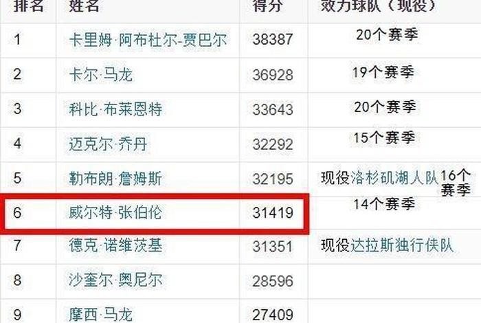 张伯伦历史得分王，张伯伦历史数据