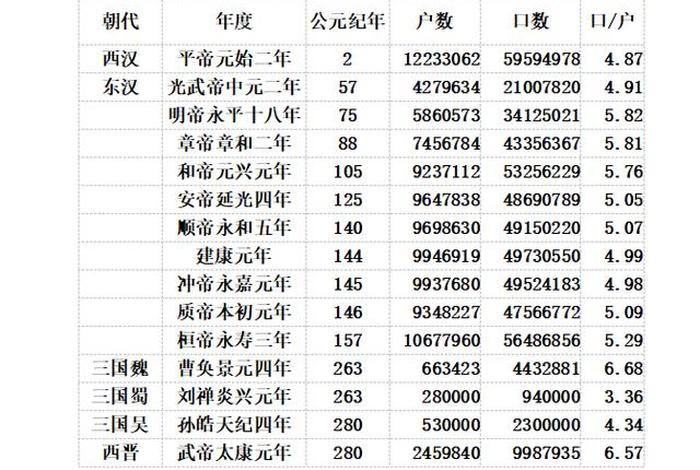 中国历史上人数最多的朝代;历史人口最多的朝代 中国历史上人数最多的朝代;历史人口最多的朝代