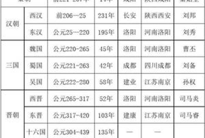 中国历史人物先后次序图(中国历史人物先后次序图表) 中国历史人物先后次序图(中国历史人物先后次序图表)