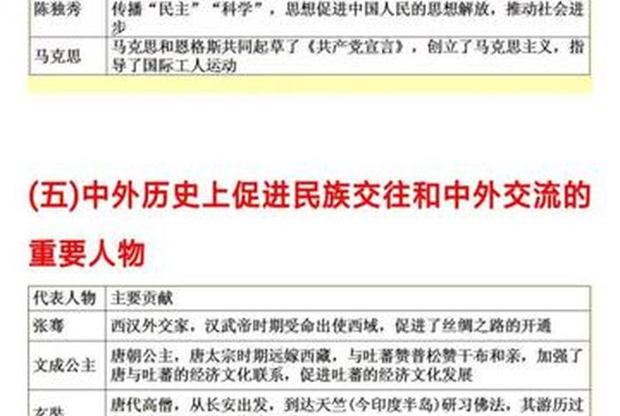 初中100个历史人物介绍，初中历史所有人物