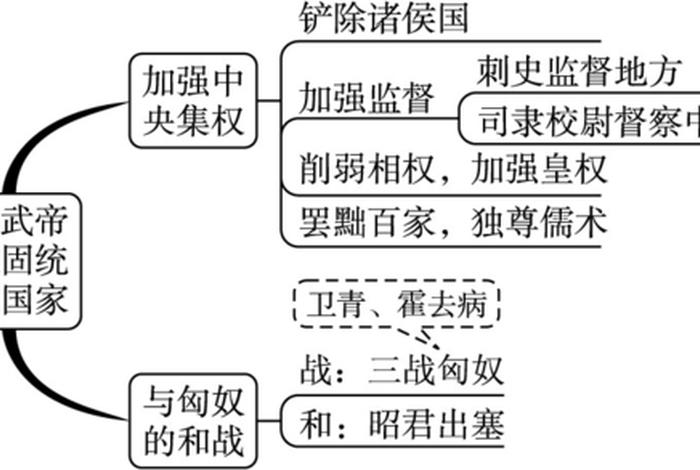 汉武帝时期的历史事件，汉武帝重大历史事件