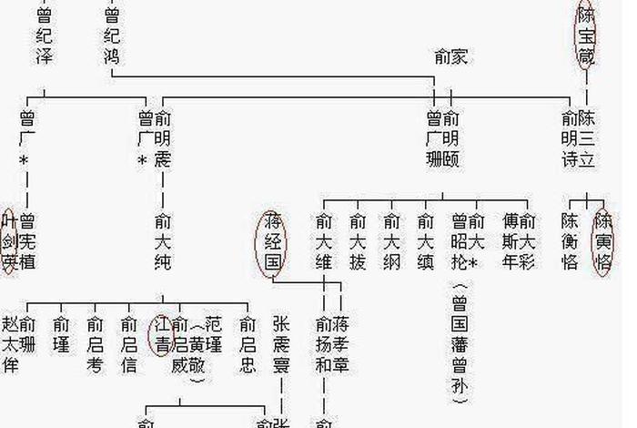 曾国藩家族人物关系图;曾国藩家族人物关系图高清 曾国藩家族人物关系图;曾国藩家族人物关系图高清