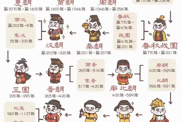 中国历史朝代人物顺序 中国历史朝代主要人物及事件