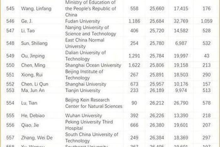 全球前2%顶尖科学家榜单发布、全球顶尖科学家名单出炉