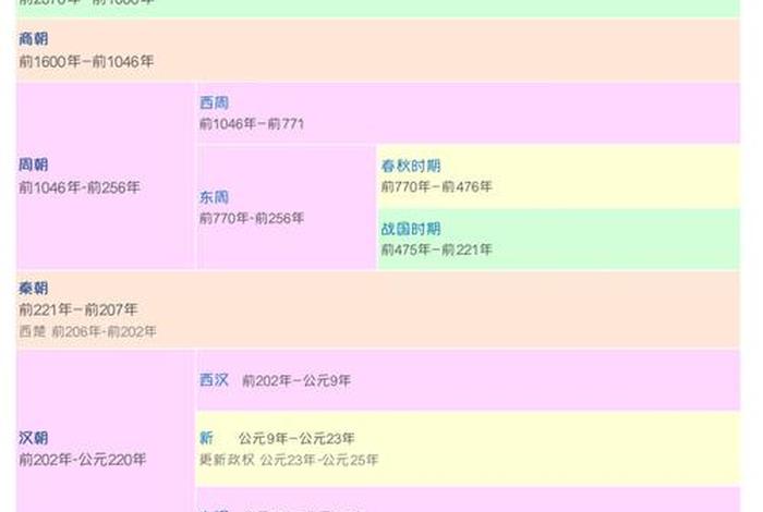 中国历史人物生卒年份排序，中国历史人物生卒年表