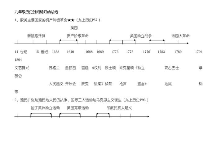 初三历史重点的人物大全 - 初三历史重要时间节点 初三历史重点的人物大全 - 初三历史重要时间节点