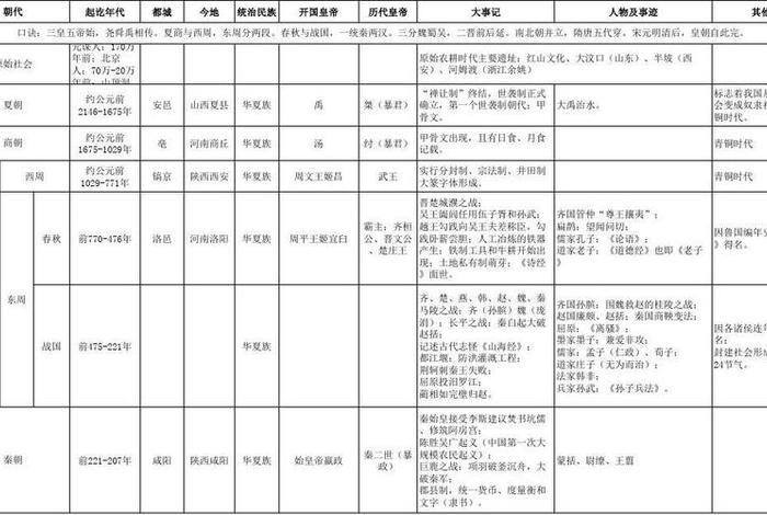 中国历史人物著作汇总表格、《中国历史人物》