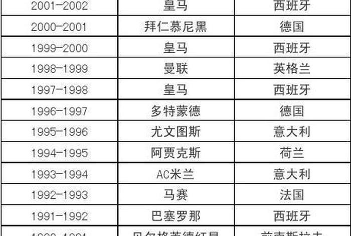 欧冠历史冠军一览表、欧冠历史冠军一览表最新 欧冠历史冠军一览表、欧冠历史冠军一览表最新
