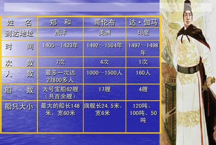 郑和人物介绍简单 - 郑和人物分析 郑和人物介绍简单 - 郑和人物分析