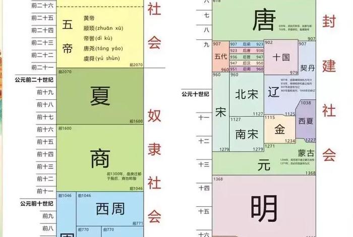 从三皇五帝到明清时期的朝代顺序 - 从三皇五帝到清朝君主列表 从三皇五帝到明清时期的朝代顺序 - 从三皇五帝到清朝君主列表