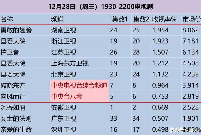 中国历史综艺、中国历史综艺收视率排行榜前十名