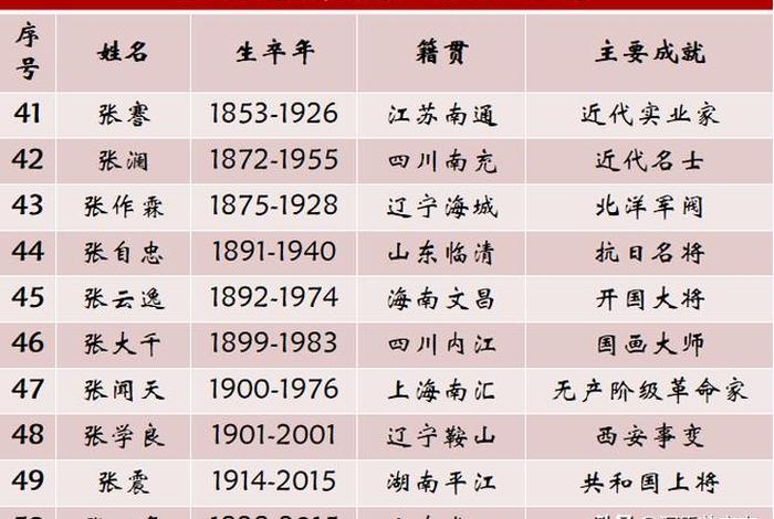 中国历史名人的姓名 - 中国历史名人100位 中国历史名人的姓名 - 中国历史名人100位