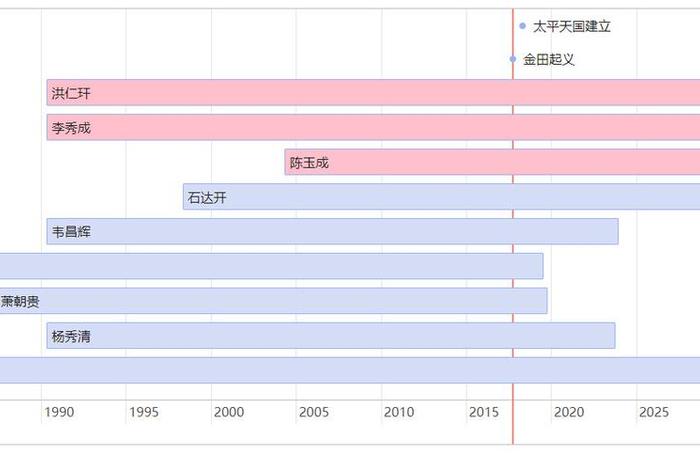 历史人物的年龄；历史人物年龄最大的是