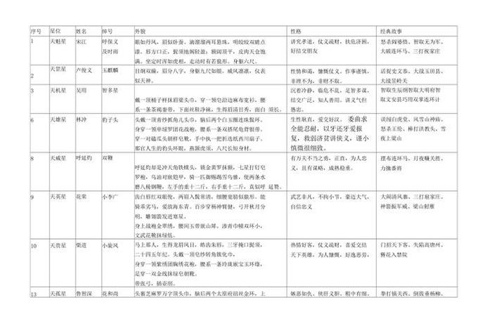 水浒传人物履历 水浒传人物履历表简单版 水浒传人物履历 水浒传人物履历表简单版
