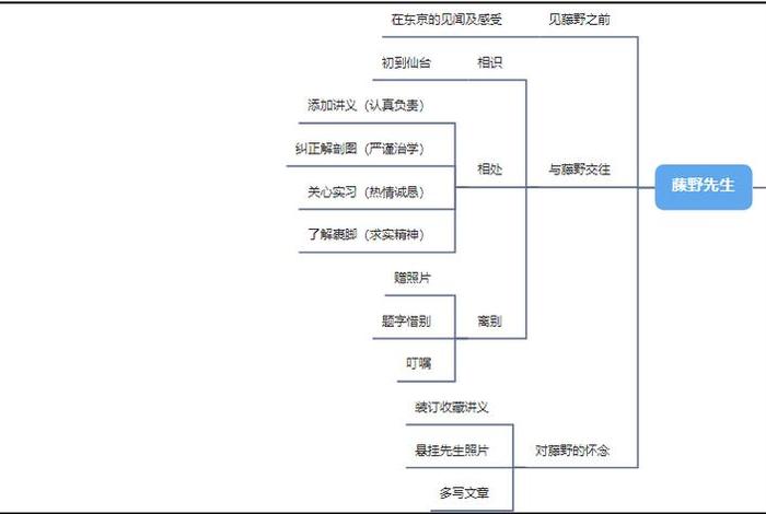 中国历史人物思维导图鲁迅（历史人物故事思维）
