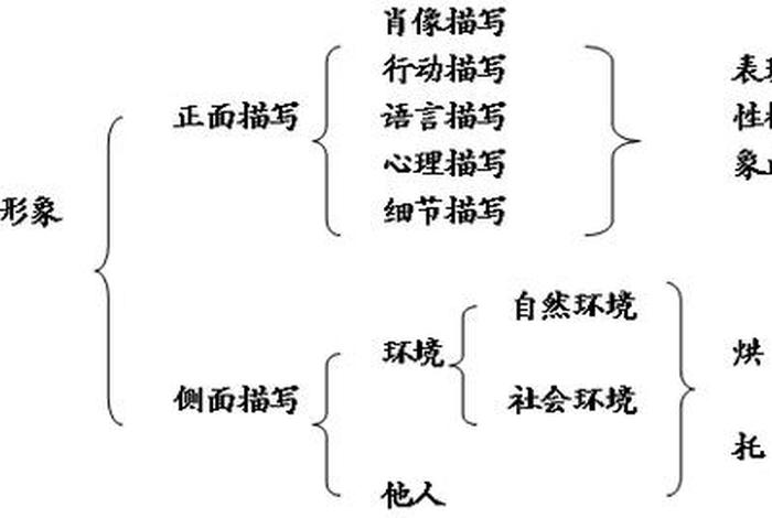 人物形象塑造手法;人物形象塑造手法的作用 人物形象塑造手法;人物形象塑造手法的作用
