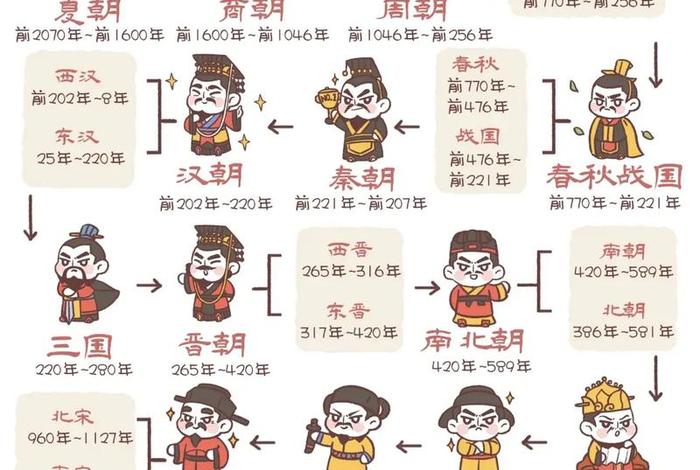 中国历史朝代和重要人物、中国历史朝代顺序和重要人物 中国历史朝代和重要人物、中国历史朝代顺序和重要人物