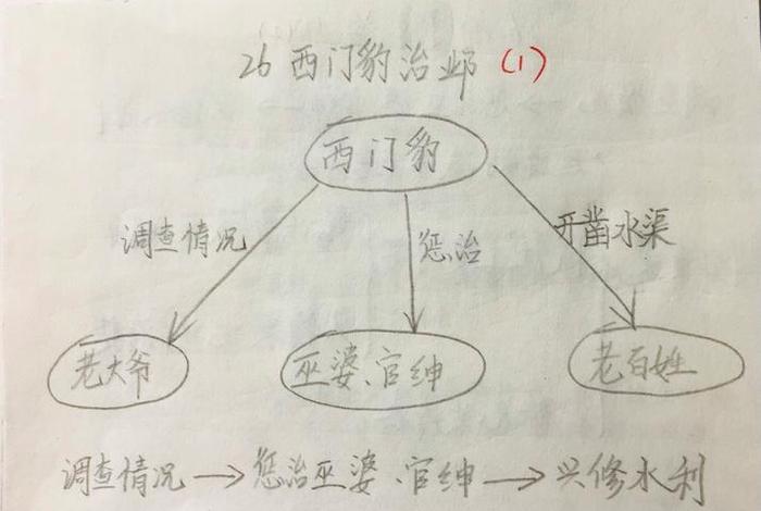 西门豹历史人物故事,西门豹历史人物故事卡片制作四年级 西门豹历史人物故事,西门豹历史人物故事卡片制作四年级