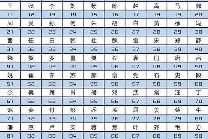 中国各姓氏代表人物；中国各姓氏的人数排名