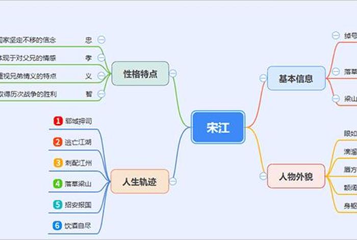 历史人物思维导图图片 历史人物思维导图图片大全 历史人物思维导图图片 历史人物思维导图图片大全