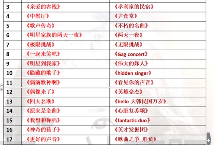 中国抄袭了哪些韩国的综艺;中国抄袭了哪些韩国的综艺节目 中国抄袭了哪些韩国的综艺;中国抄袭了哪些韩国的综艺节目