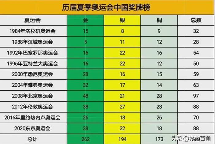 奥运会中国历史奖牌榜,中国历史奥运会金牌排行榜 奥运会中国历史奖牌榜,中国历史奥运会金牌排行榜