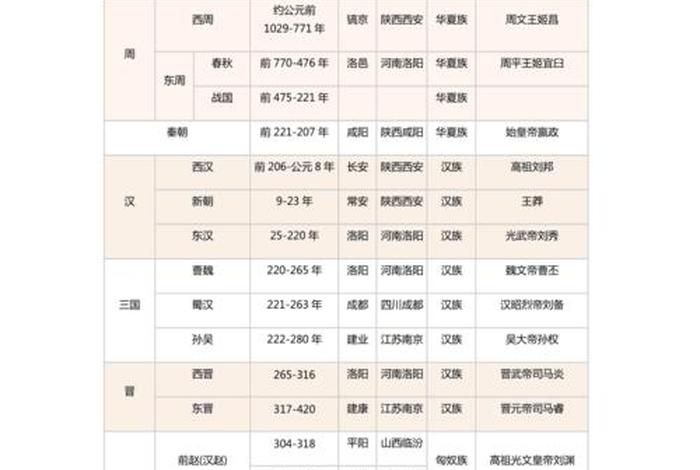 中国历史人物先后顺序 历史人物先后顺序排序 中国历史人物先后顺序 历史人物先后顺序排序