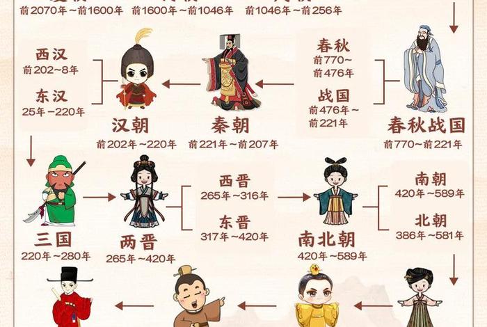 中国历史人物分类;中国历史人物顺序表 中国历史人物分类;中国历史人物顺序表