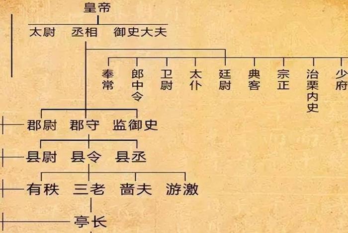 历史大臣排名，大臣排行