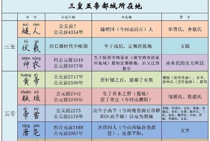 中国历史的三皇五帝是谁 - 中国历史三皇五帝是哪几位 中国历史的三皇五帝是谁 - 中国历史三皇五帝是哪几位