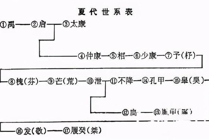 夏朝人物列表,夏朝重要人物 夏朝人物列表,夏朝重要人物