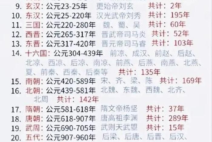 中国历史各时代，中国历史时代表