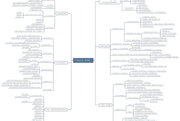中国近代史人物思维导图 中国近代史人物思维导图简单 中国近代史人物思维导图 中国近代史人物思维导图简单