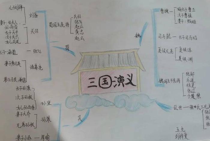 中国历史故事人物思维导图；中国历史故事人物思维导图怎么画