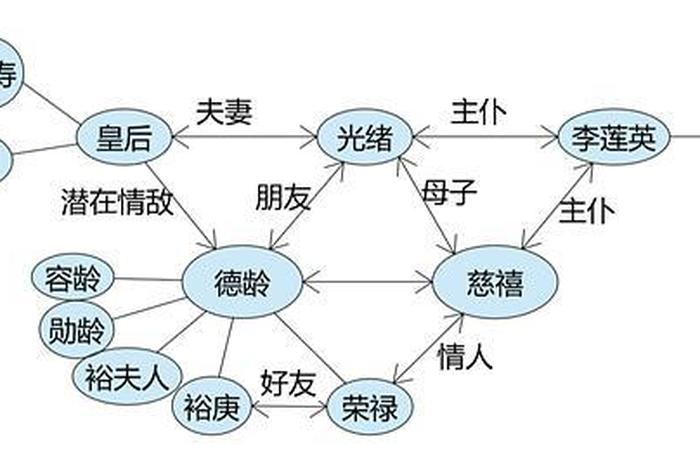 慈禧人物关系 慈禧人物关系表