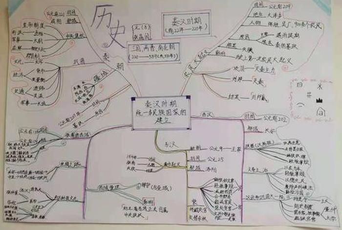 中国朝代历史思维导图；中国朝代历史思维导图手抄报