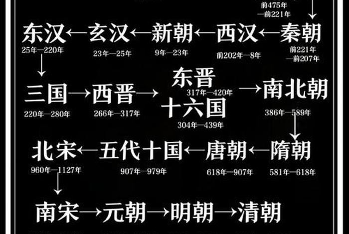 中国历史人物先后次序表 - 中国历史人物先后次序表图